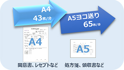 A4 43枚/分:同意書、レセプトなど A5 ヨコ送り 65枚/分:処方箋、領収書など
