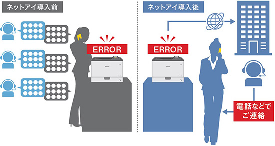 ネットアイ導入前:プリンターがERRORになったらお客さま自身で問い合わせる ネットアイ導入後:プリンターがERRORになったら、インターネットを使用して機器の状態を把握し、お客さまへ電話などでご連絡