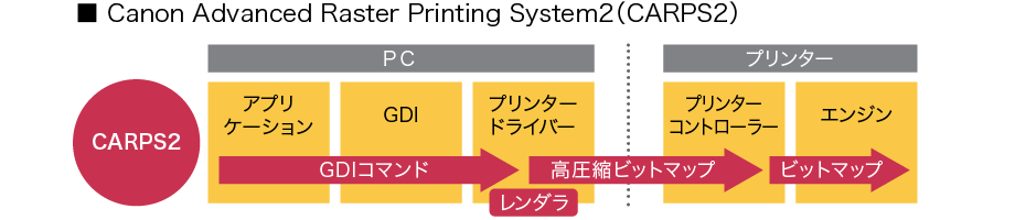 Canon Advanced Raster Printing System2(CARPS2)