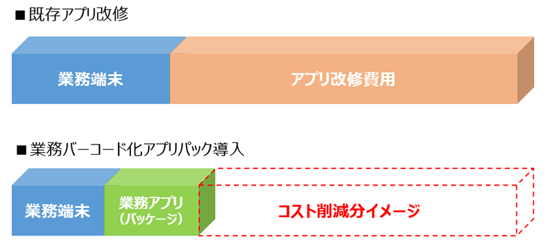 図:社内の物品貸し出し返却管理業務の効率化
