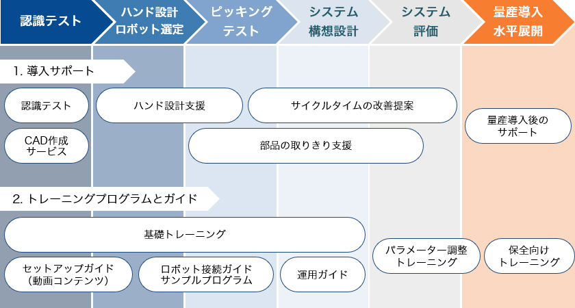 認識テスト ハンド設計ロボット選定 ピッキングテスト システム構想設計 システム評価 量産導入水平展開